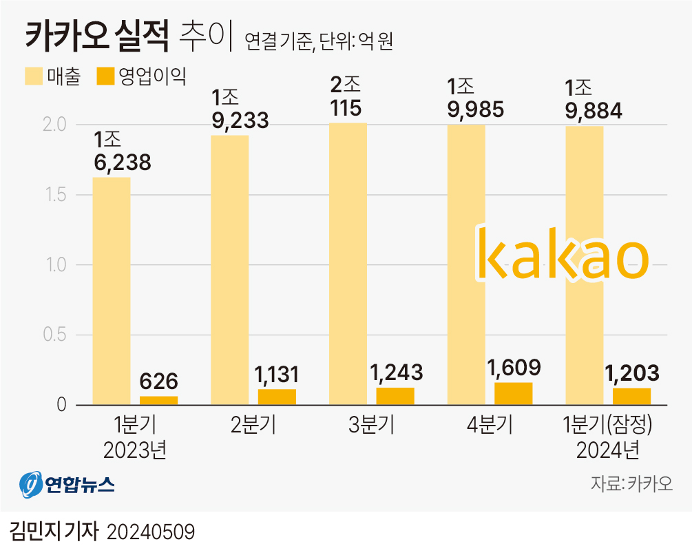 [그래픽] 카카오 실적 추이