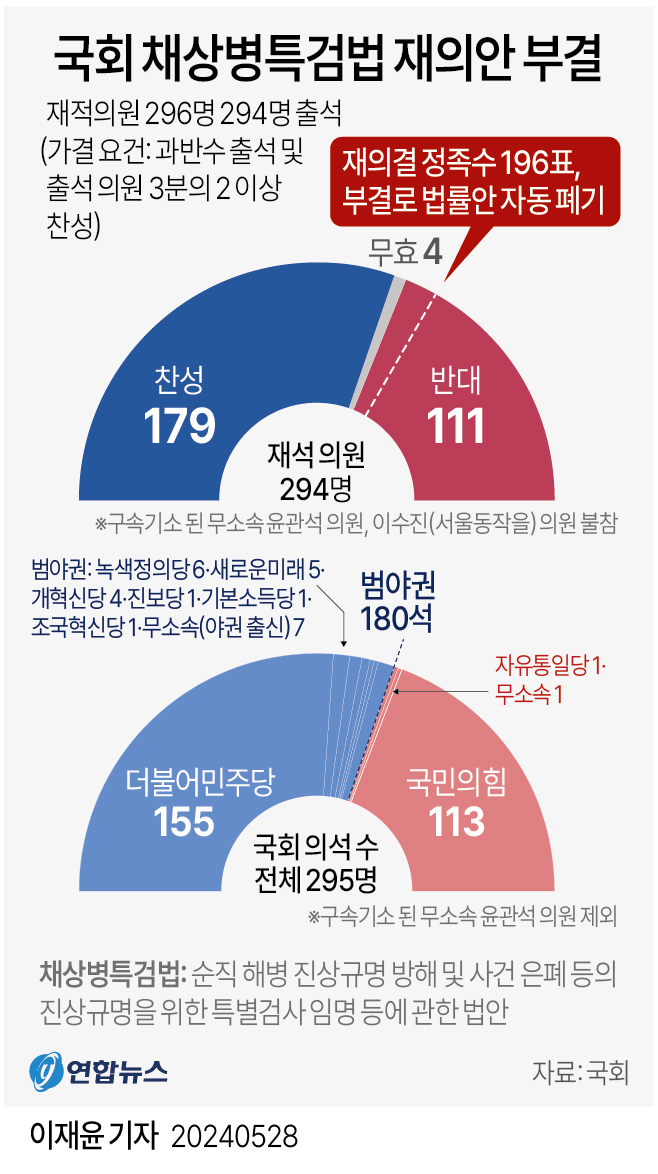  국회 채상병특검법 재의안 부결