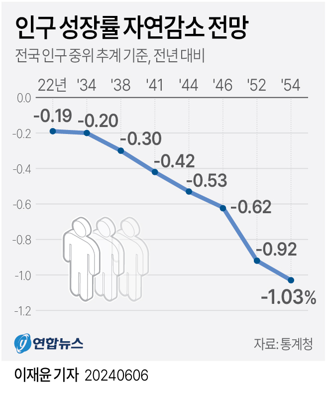 [그래픽] 인구 성장률 자연감소 전망