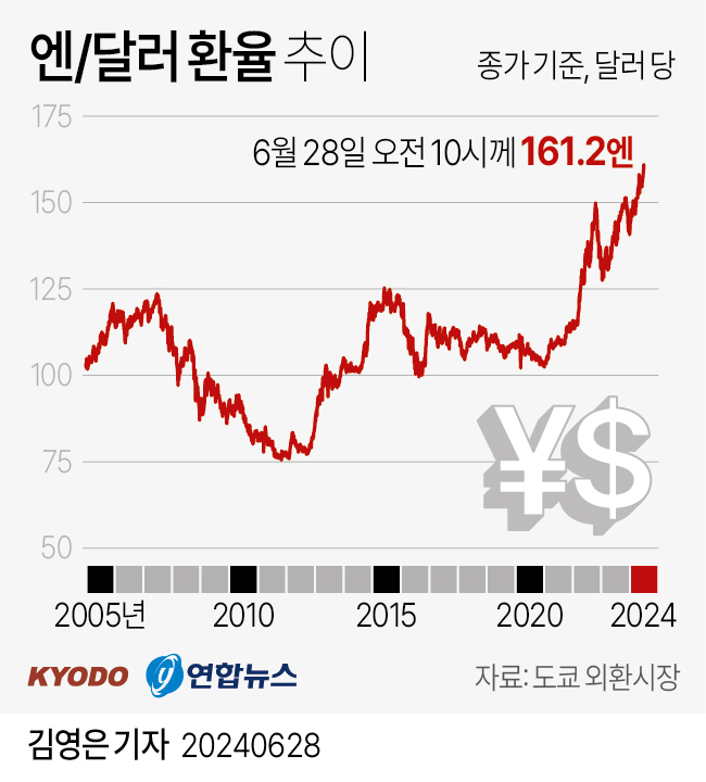 [그래픽] 엔/달러 환율 추이
