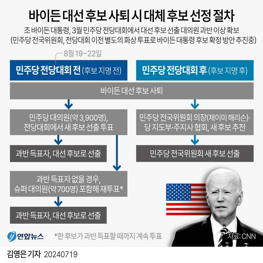 [그래픽] 바이든 대선 후보 사퇴 시 대체 후보 선정 절차