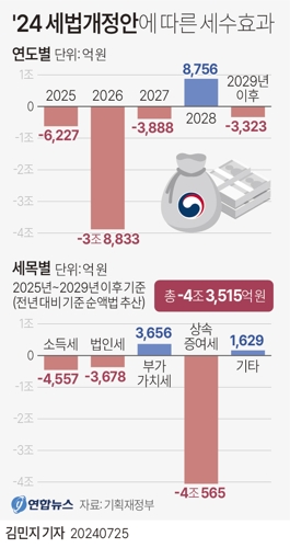 [그래픽] 2024년 세법개정안에 따른 세수 효과