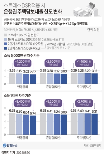 [그래픽] 스트레스 DSR 적용 시 주택담보대출 한도 변화