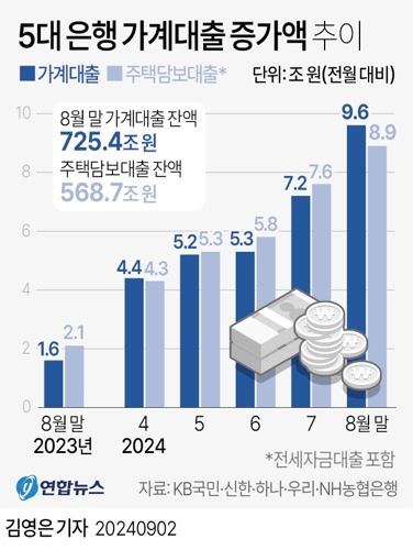 [그래픽] 5대 은행 가계대출 증가액 추이