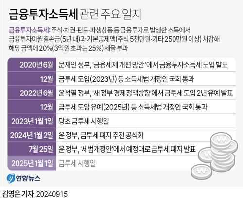 [그래픽] 금융투자소득세 관련 주요 일지