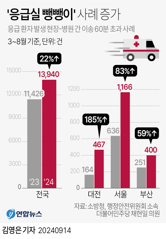 [그래픽] '응급실 뺑뺑이' 사례 증가