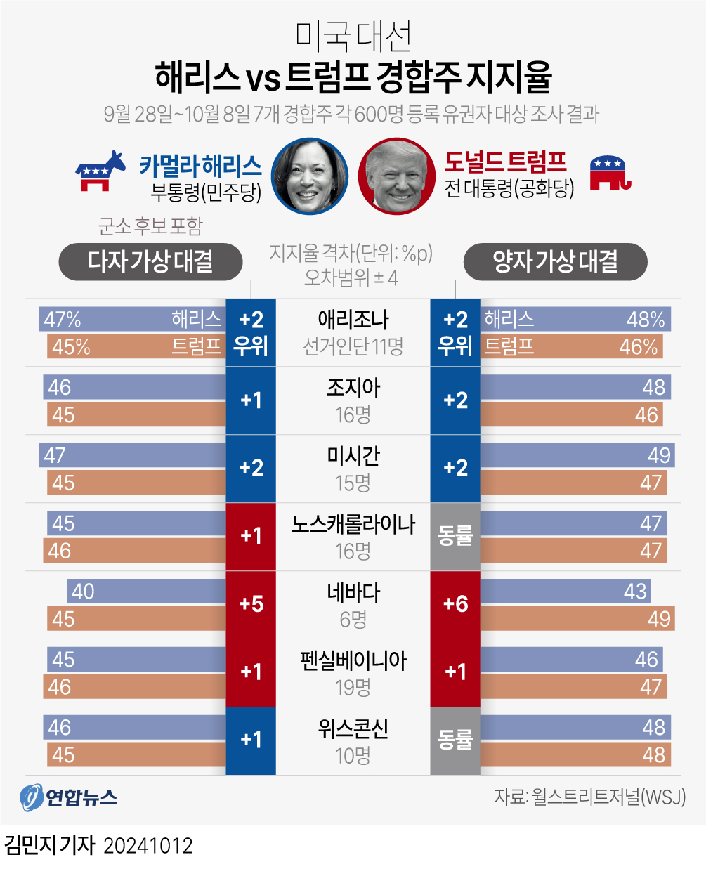 [그래픽] 미국 대선 해리스 Vs 트럼프 경합주 지지율 연합뉴스