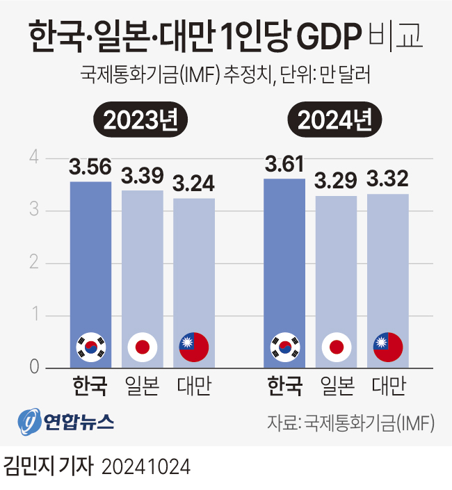 [그래픽] 한국·일본·대만 1인당 GDP 비교