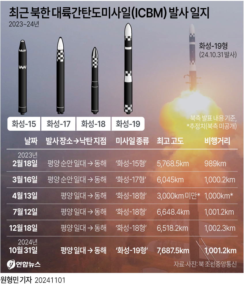 [그래픽] 최근 북한 대륙간탄도미사일(ICBM) 발사 일지