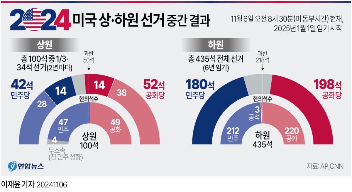 [그래픽] 미국 상·하원 선거 중간 결과(현지 6일 08시 30분 기준)