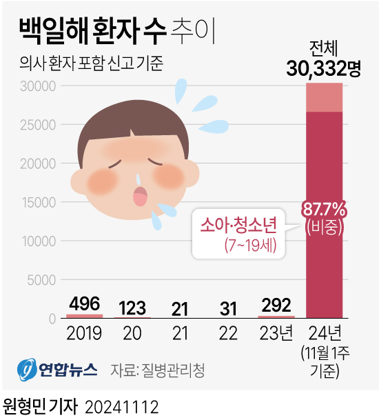 [그래픽] 백일해 환자 수 추이