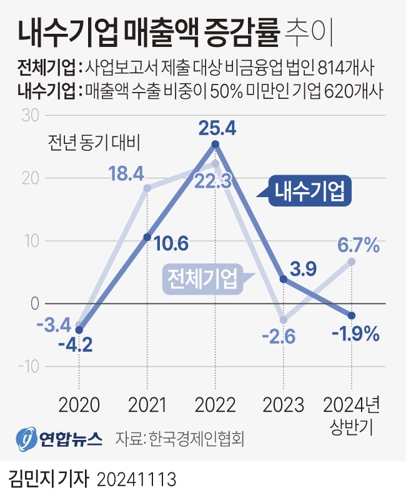  내수기업 매출액 증감률 추이