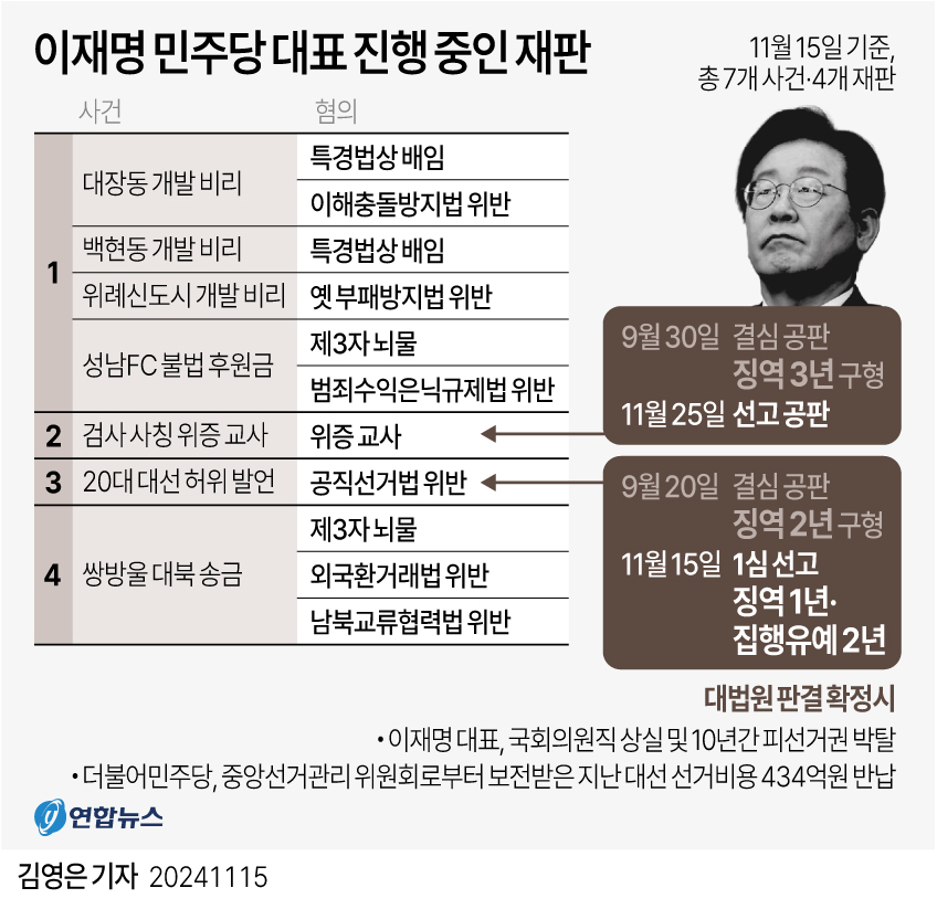 [그래픽] 이재명 민주당 대표 진행 중인 재판