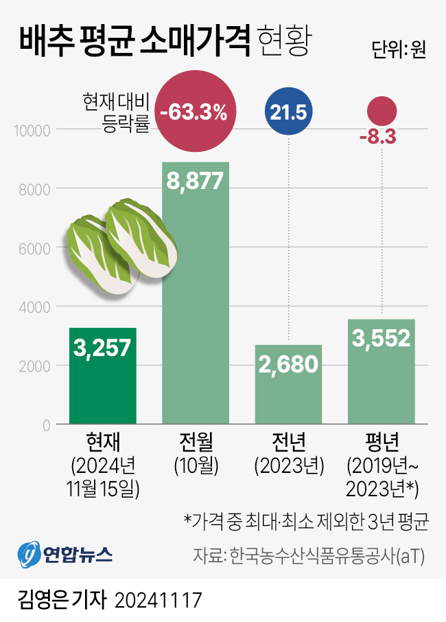 [그래픽] 배추 평균 소매가격 현황