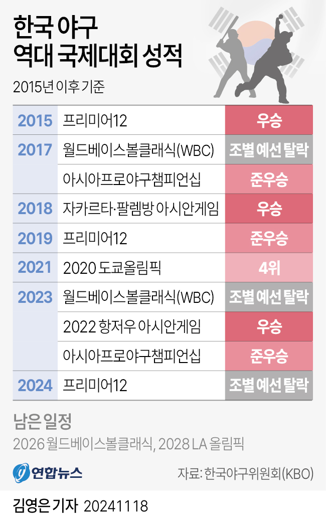 [그래픽] 한국 야구 역대 국제대회 성적