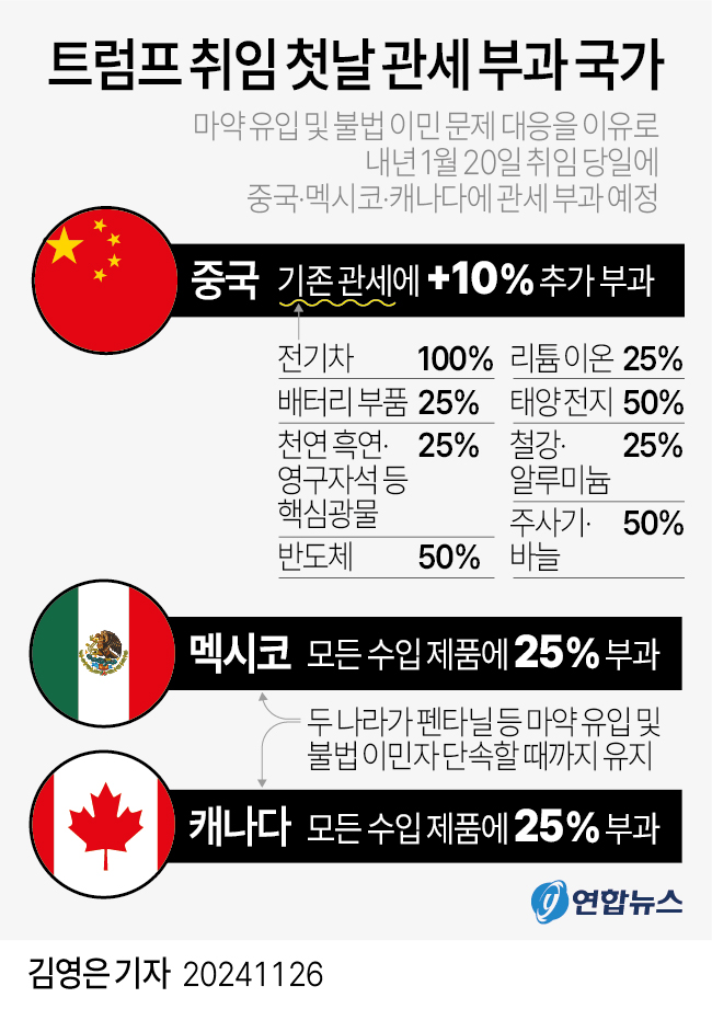 [그래픽] 트럼프 취임 첫날 관세 부과 국가