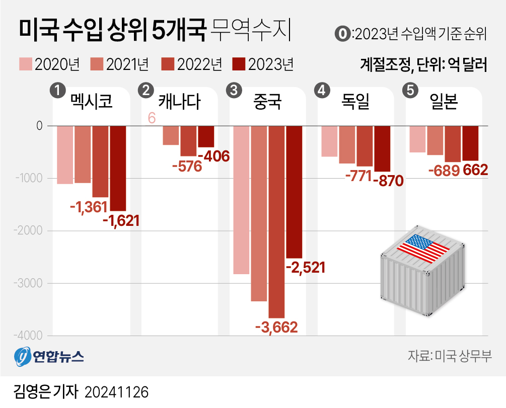 [그래픽] 미국 수입 상위 5개국 무역수지