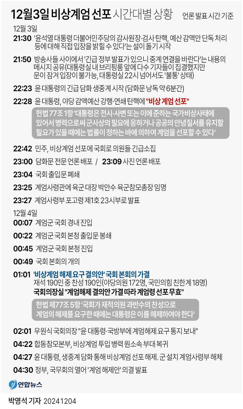 [그래픽] 12월3일 비상계엄 선포 시간대별 상황(종합)