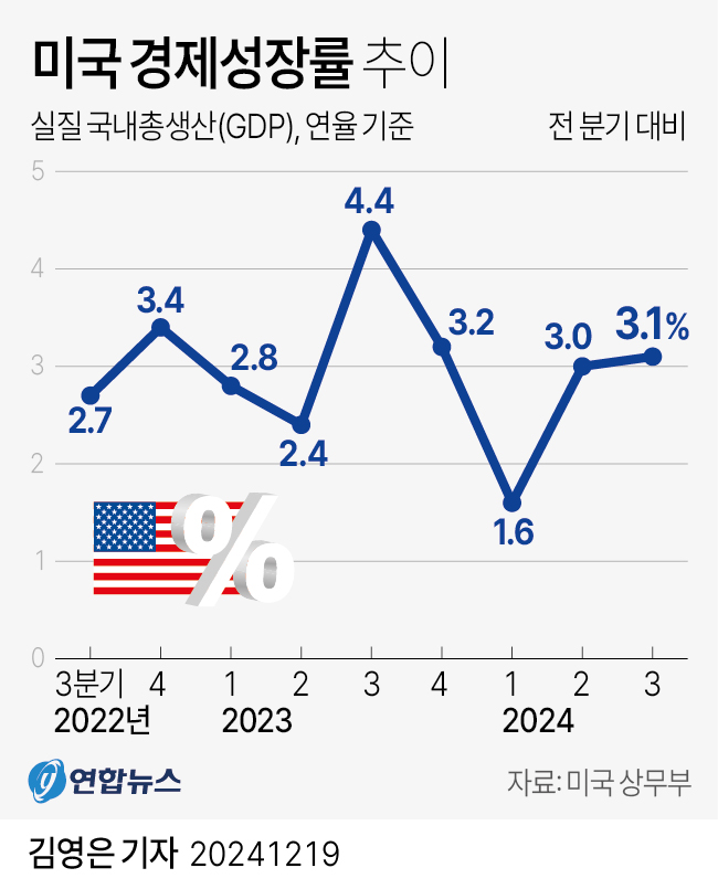 [그래픽] 미국 경제성장률 추이