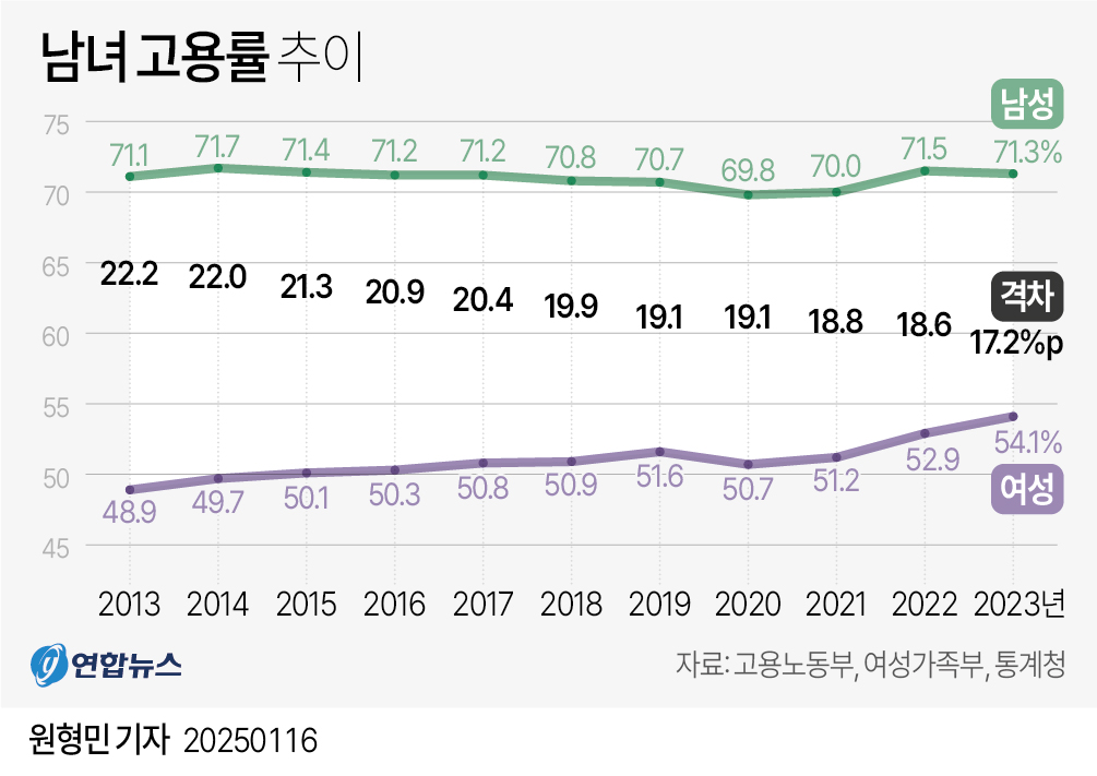 [그래픽] 남녀 고용률 추이