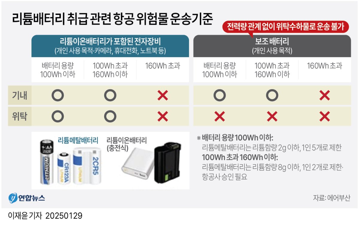 [그래픽] 리튬배터리 취급 관련 항공 위험물 운송기준