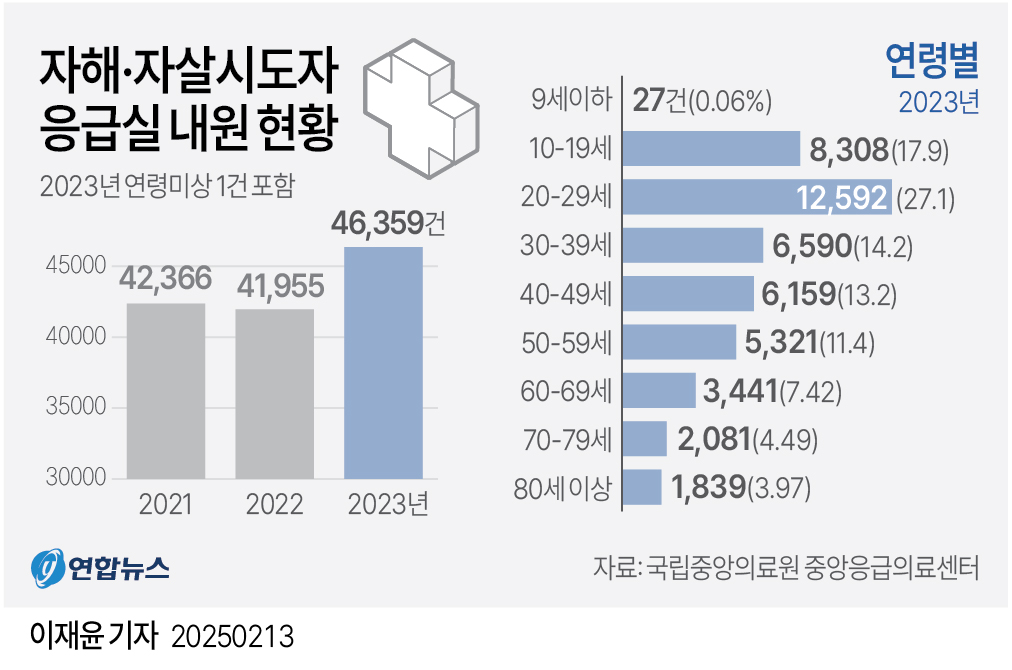 [그래픽] 자해·자살시도자 응급실 내원 현황