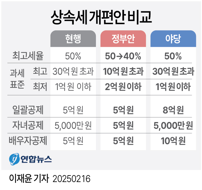 [그래픽] 상속세 개편안 비교