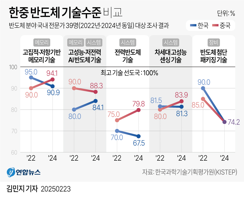 [그래픽] 한중 반도체 기술수준 비교