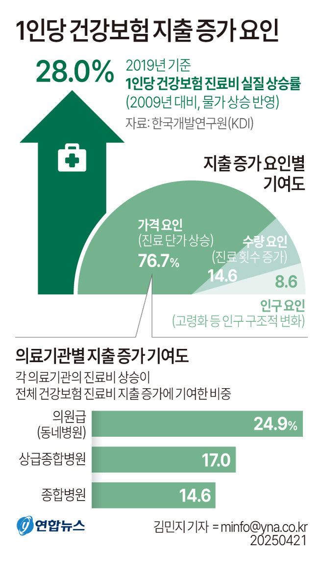 [그래픽] 1인당 건강보험 지출 증가 요인