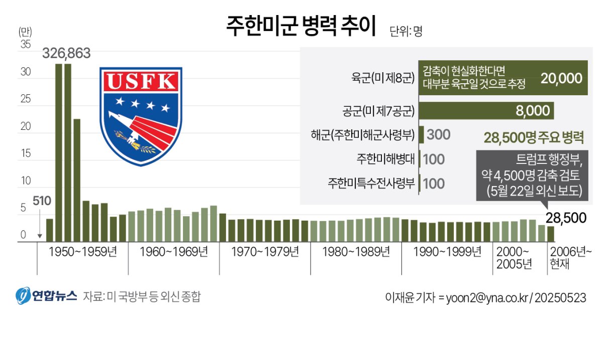 北위협 커지는데 주한미군 감축검토…현실화시 대북태세 구멍 우려(종합) - 3