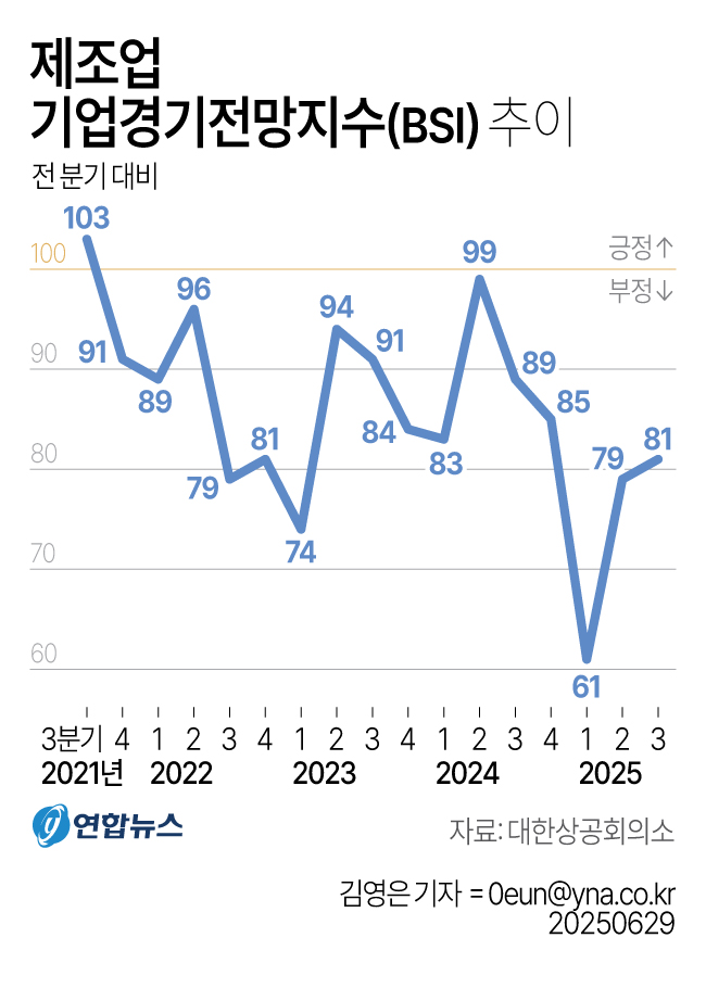 제조업 경기 회복 조짐? 3분기 경기전망지수 81…2분기 대비 상승