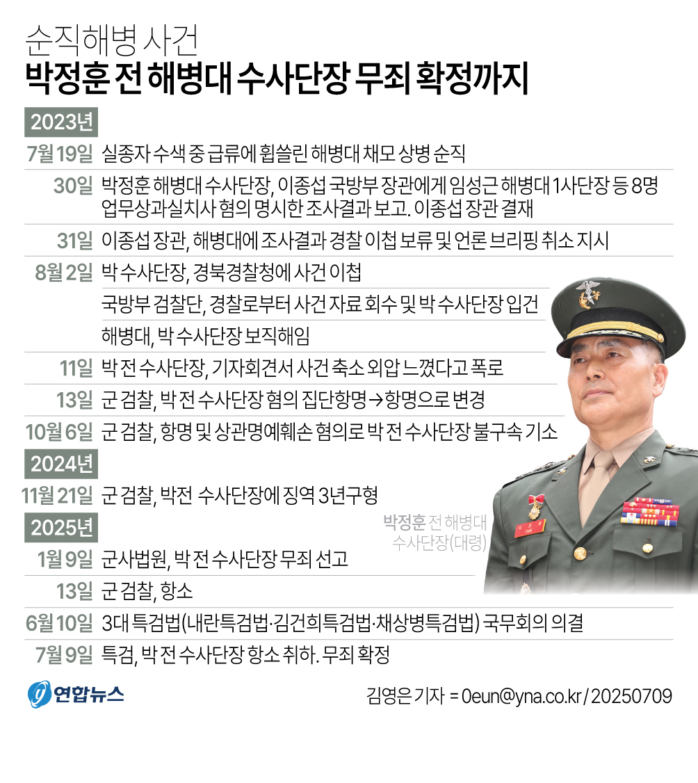 해병특검, '항명' 박정훈 항소취하·무죄확정…"공소권 남용"(종합) - 2
