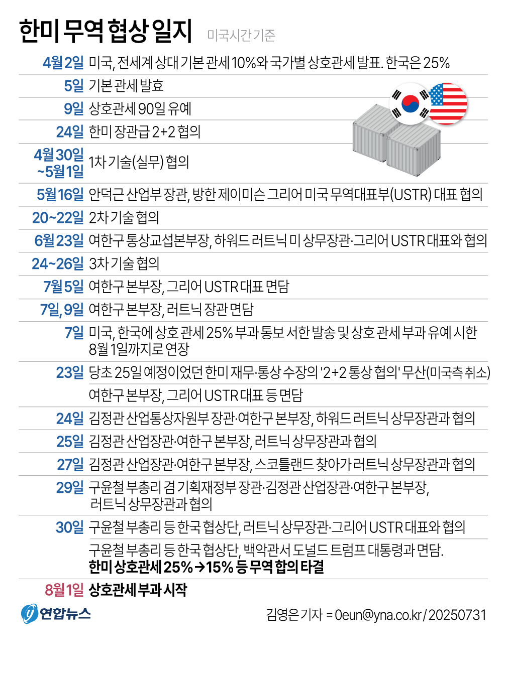 [그래픽] 한미 무역 협상 일지
