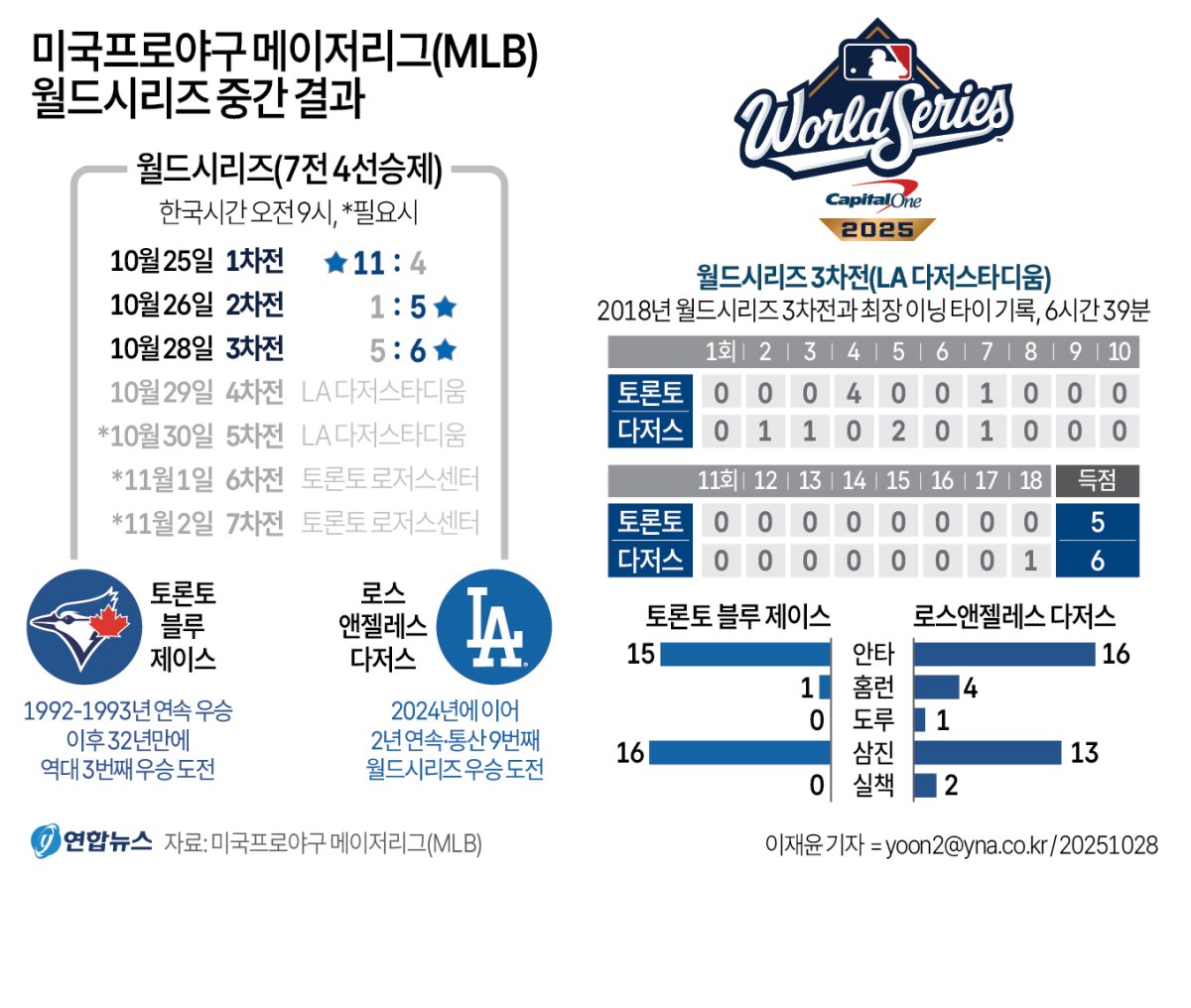 프리먼 연장 18회 끝내기포…다저스, 혈투 끝에 WS 3차전 승리 - 5