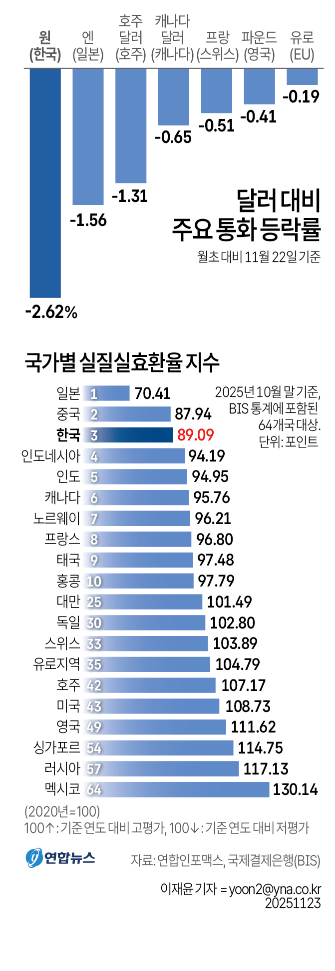[그래픽] 달러 대비 주요 통화 등락률