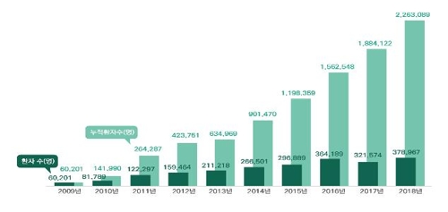 عدد المرضى الأجانب الزائرين لكوريا الجنوبية يبلغ 380 ألف شخص في العام الماضي