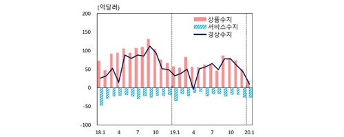 انخفاض فائض الحساب الجاري لكوريا الجنوبية بمقدار 2.3 مليار دولار على أساس سنوي في شهر يناير - 2