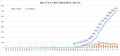 (جديد) حصيلة الإصابات بفيروس كورونا الجديد في كوريا تبلغ 7,134 حتى منتصف الليل بزيادة 367 خلال يوم - 2