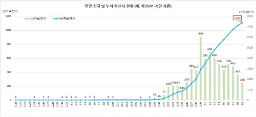 (جديد) انخفاض العدد اليومي في حالات الإصابة الجديدة بكورونا إلى حدود 200 حالة في كوريا الجنوبية - 1