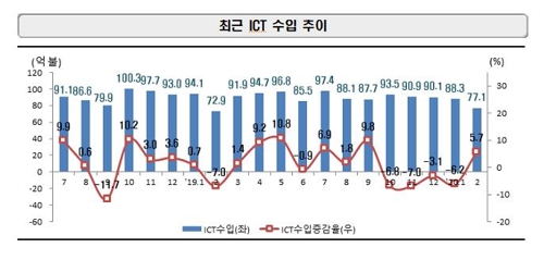زيادة صادرات كوريا الجنوبية من تكنولوجيا المعلومات والاتصالات للمرة الأولى منذ 16 شهرا في فبراير - 2
