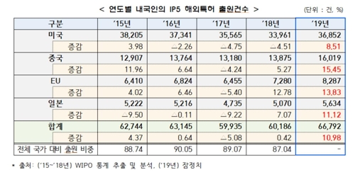 66 الف براءة اختراع مقدمة من الشركات الكورية في الخارج خلال العام الماضي بزيادة 10.9% - 2