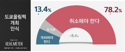 استبيان : 78.2% من الكوريين يرون ضرورة إلغاء أولمبياد طوكيو - 1