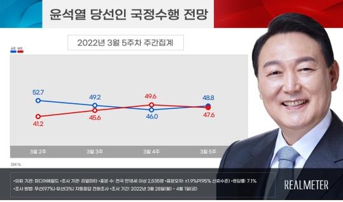 استطلاع : التوقعات الإيجابية والسلبية حول أداء الرئيس المنتخب تبلغ 48.8% و47.6% على التوالي