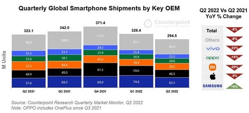 شركة "سامسونغ" تنمو بمفردها في الربع الثاني من العام رغم انكماش سوق الهواتف الذكية - 2