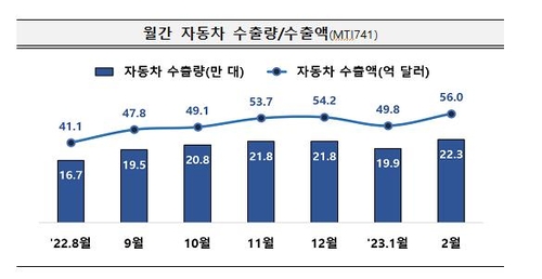 صادرات كوريا من السيارات تسجل رقما قياسيا جديدا في فبراير - 2