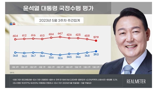ريال متر: نسبة تأييد الرئيس يون تشهد ارتفاعا للأسبوع الرابع على التوالي - 2