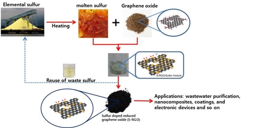 Researchers develop process to make graphene using waste sulfur