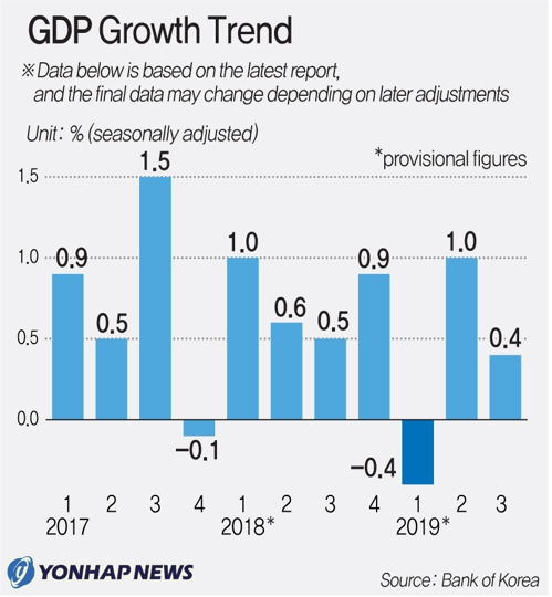  Korean economy grows 0.4 pct in Q3