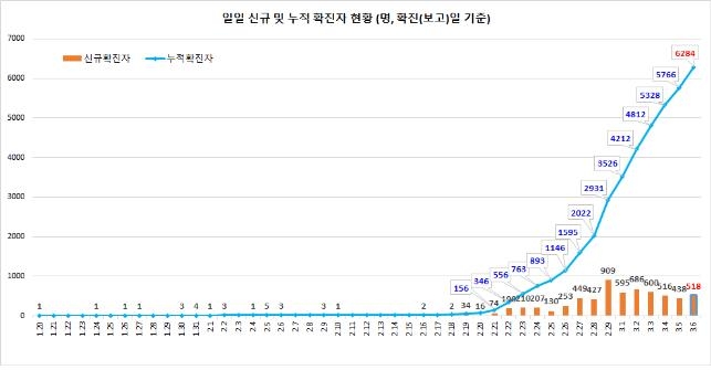 This graphic image, provided by the Korea Centers for Disease Control and Prevention (KCDC) on March 6, 2020, shows daily new confirmed cases of the novel coronavirus. (PHOTO NOT FOR SALE) (Yonhap)