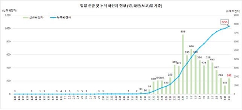 This graph, provided by the Korea Centers for Disease Control and Prevention (KCDC) on March 11, 2020, shows daily new confirmed cases of the novel coronavirus and total infections in South Korea. (PHOTO NOT FOR SALE) (Yonhap)